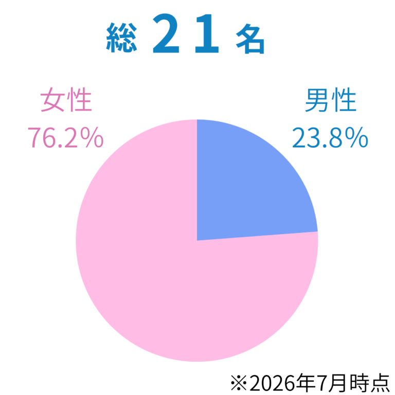 従業員数（男女比）